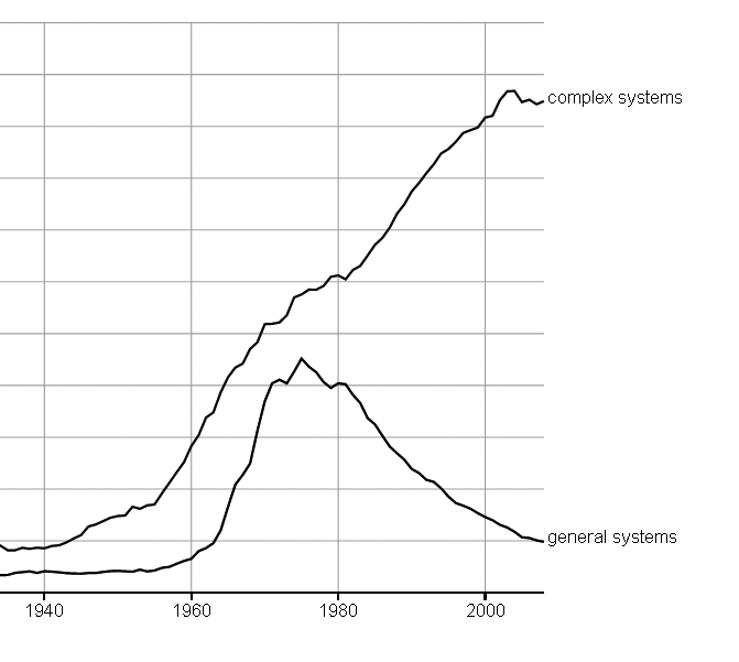 ngram data shows curves diverging
